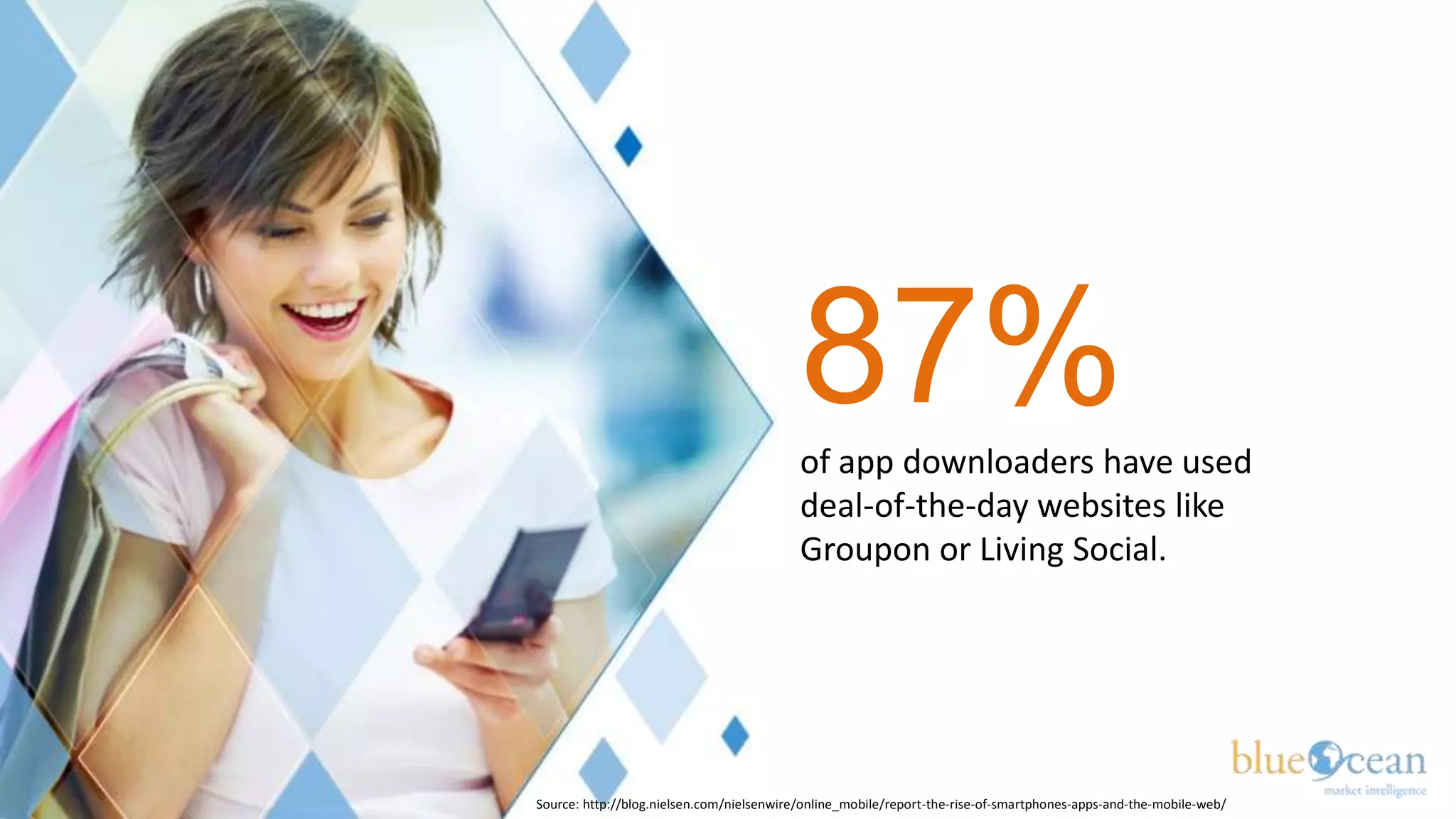 87%
                                           of app downloaders have used
                                           deal-of-the-day websites like
                                           Groupon or Living Social.




Source: http://blog.nielsen.com/nielsenwire/online_mobile/report-the-rise-of-smartphones-apps-and-the-mobile-web/
 