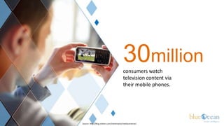 30million
                                           consumers watch
                                           television content via
                                           their mobile phones.




Source: http://blog.nielsen.com/nielsenwire/mediauniverse/
 