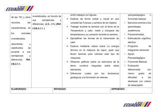 de las TIC y otros
recursos, las
características de
los animales
invertebrados,
describirlas y
clasificarlos de
acuerdo a sus
semejanzas y
diferencias. Ref.
CN.3.1.1.
invertebrados, en función de
sus semejanzas y
diferencias, (J.3., I.1.) (Ref.
I.CN.3.1.1. )
emitir trabajos con figuras.
 Explicar de forma verbal y visual en que
consiste las Fuerzas y cambios de los objetos.
 Trabajar durante la semana con el tema de la
Temperatura y calor, medir y comparar las
temperaturas y su variación durante la semana.
 Ejemplificar las formas de la transmisión de
calor
 Explicar mediante videos sobre La energía
térmica en la máquina de vapor, pedir que
lleven laminas para colorear este tipo de
máquinas.
 Observar gráficos sobre La estructura de la
tierra, construir maquetas sobre estos
elementos.
 Diferenciar cuales son los fenómenos
geológicos y la formación de relieves.
psicopedagógico o
funciones básicas
• Ejercicios previos a los
aprendizajes
académicos.
• Psicomotricidad.
• Estimulación cognitiva,
afectiva
• Programa de
Integración sensorial.
• Apoyo
Psicopedagógico.
• Funciones Básicas.
• Evaluación
diferenciada con
menor grado de
dificultad a las
destrezas con criterio
de desempeño.
ELABORADO: REVISADO APROBADO
 