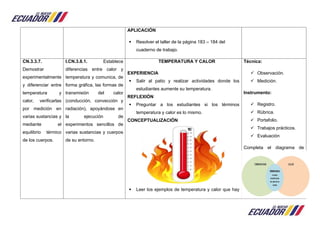 APLICACIÓN
 Resolver el taller de la página 183 – 184 del
cuaderno de trabajo.
CN.3.3.7.
Demostrar
experimentalmente
y diferenciar entre
temperatura y
calor, verificarlas
por medición en
varias sustancias y
mediante el
equilibrio térmico
de los cuerpos.
I.CN.3.8.1. Establece
diferencias entre calor y
temperatura y comunica, de
forma gráfica, las formas de
transmisión del calor
(conducción, convección y
radiación), apoyándose en
la ejecución de
experimentos sencillos de
varias sustancias y cuerpos
de su entorno.
TEMPERATURA Y CALOR
EXPERIENCIA
 Salir al patio y realizar actividades donde los
estudiantes aumente su temperatura.
REFLEXIÓN
 Preguntar a los estudiantes si los términos
temperatura y calor es lo mismo.
CONCEPTUALIZACIÓN
 Leer los ejemplos de temperatura y calor que hay
Técnica:
 Observación.
 Medición.
Instrumento:
 Registro.
 Rúbrica.
 Portafolio.
 Trabajos prácticos.
 Evaluación
Completa el diagrama de
 