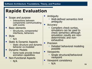Rapide Evaluation Scope and purpose Interactions between components communicating with events Basic elements Structures, components/ interfaces, behaviors Style N/A Static & Dynamic Aspects Static structure and dynamic behavior co-modeled  Dynamic Models Some tools provide limited animation capabilities Non-Functional Aspects N/A Ambiguity Well-defined semantics limit ambiguity Accuracy Compilers check syntax, simulators can be used to check semantics although simulation results are non-deterministic and non-exhaustive Precision Detailed behavioral modeling possible Viewpoints Single structural/behavioral viewpoint Viewpoint consistency N/A 
