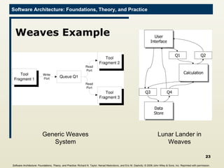 Weaves Example Generic Weaves System Lunar Lander in Weaves Software Architecture: Foundations, Theory, and Practice ; Richard N. Taylor, Nenad Medvidovic, and Eric M. Dashofy; ©  2008 John Wiley & Sons, Inc. Reprinted with permission.   