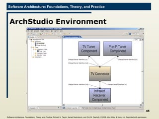 ArchStudio Environment Software Architecture: Foundations, Theory, and Practice ; Richard N. Taylor, Nenad Medvidovic, and Eric M. Dashofy; ©  2008 John Wiley & Sons, Inc. Reprinted with permission.   