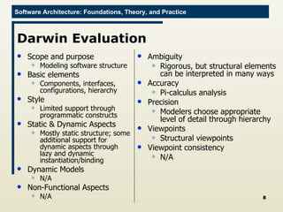 Darwin Evaluation Scope and purpose Modeling software structure Basic elements Components, interfaces, configurations, hierarchy Style Limited support through programmatic constructs Static & Dynamic Aspects Mostly static structure; some additional support for dynamic aspects through lazy and dynamic instantiation/binding  Dynamic Models N/A Non-Functional Aspects N/A Ambiguity Rigorous, but structural elements can be interpreted in many ways Accuracy Pi-calculus analysis Precision Modelers choose appropriate level of detail through hierarchy Viewpoints Structural viewpoints Viewpoint consistency N/A 