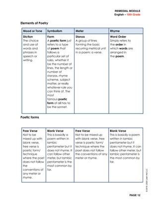 REMEDIAL MODULE
English – 10th Grade
PAGE 12
Elements of Poetry
Poetic forms
©2019,2020LearnAidLLC
Mood or Tone Symbolism Meter Rhyme
Diction
The choice
and use of
words and
phrases in
speech or
writing.
Form
A poetic form just
refers to a type
of poem that
follows a
particular set of
rules, whether it
be the number of
lines, the length or
number of
stanzas, rhyme
scheme, subject
matter, or really
whatever rule you
can think of. The
most
famous poetic
form of all has to
be the sonnet.
Stanza
A group of lines
forming the basic
recurring metrical unit
in a poem; a verse.
Word Order
Simply refers to
the order in
which words are
arranged in
the poem. 
Free Verse
Not to be
mixed up with
blank verse,
free verse is
poetic form/
technique
where the poet
does not follow
the
conventions of
any meter or
rhyme.
Blank Verse
This is basiclly a
poem written in
Iambic
pentameter but it
does not rhyme. It
can follow other
meter, but Iambic
pentameter is the
most common by
far.
Free Verse
Not to be mixed up
with blank verse, free
verse is poetic form/
technique where the
poet does not follow
the conventions of any
meter or rhyme.
Blank Verse
This is basiclly a poem
written in Iambic
pentameter but it
does not rhyme. It can
follow other meter, but
Iambic pentameter is
the most common by
far.
 