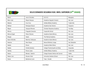 SELECCIONADOS SEGUNDA FASE: NIVEL SUPERIOR (10MO GRADO)

Mariel           Javier González          S.E.S.O.                            Mayagüez

Mario José       Reyes Vázquez            Academia Sagrado Corazón            San Juan

Melanie          Cruz Cruz                Antilles Military Academy           Trujillo Alto

Melissa          Rodríguez Bauzá          Academia San Antonio                Guayama

Miguel           Vázquez Miranda          Christian Nazarene Academy          Toa Baja

Mónica           Fraguada Camacho         Cupeyville School                   San Juan

Mónica Angelí    Pérez Chévere            Academia Santa Mónica               San Juan

Morgan           Haack                    The Palmas Academy                  Humacao

Naomi Michelle   Martínez Velázquez       Academia Santa Mónica               San Juan

Natacha          Alers Reyes              Manuel Méndez Liciaga               San Sebastián

Natalia          Rivera                   Academia María Reina                San Juan

Natalia          Orobita Santana          Colegio Puertorriqueño de Niñas     Guaynabo

Nathaly          Rivera López             Antilles Military Academy           Trujillo Alto

Nelson           Méndez Valentín          Colegio Nuestra Señora del Carmen   Hatillo

Nelson Iván      Álvarez Colón            University Gardens School           San Juan

Nicole           Bartolomei Lluch         Tasis - Dorado                      Dorado




                                       Lista Oficial                                          10 - 14
 