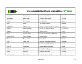 SELECCIONADOS SEGUNDA FASE: NIVEL SUPERIOR (10MO GRADO)

Nicole Marie       Albizu Iglesias          Academia Santa Mónica                      San Juan

Nicole Marie       Román Otero              Academia Santa Mónica                      San Juan

Nitsy M.           Cintrón Agosto           Francisco Oller                            Cataño

Nolan              Vargas                   The Palmas Academy                         Humacao

Nolgie Obed        Oquendo Colón            Academia Presbiteriana de Villa Carolina   Carolina

Norberto           Valladares Bonilla       Escuela Lola Rodríguez de Tió              San Germán

Olga Liz           Vera Colón               Colegio Ponceño                            Ponce

Oscar              González Pagán           Escuela Secundaria de la UPR (UHS)         San Juan

Osvaldo Daniel     Rivera González          Colegio Adianez                            Guaynabo

Oxana              Rivera Álvarez           Tasis - Dorado                             Dorado

Paola              Caldas Font              Academia Inmaculada Concepción             Mayagüez

Paola              Cruz Rivera              Baldwin School of Puerto Rico              Bayamón

Paola M.           Pérez Rivera             Colegio Católico Notre Dame                Caguas

Paola N.           Ortiz Gómez              Brígida Álvarez Rodríguez                  Vega Baja

Patricia           Pou Jové                 Academia María Reina                       San Juan

Patricia Charliz   Báez Solivan             University Gardens School                  San Juan




                                         Lista Oficial                                              11 - 14
 