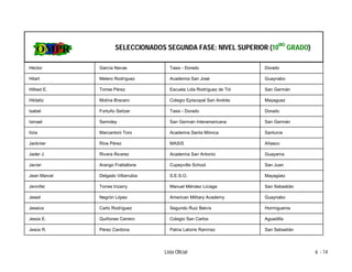 SELECCIONADOS SEGUNDA FASE: NIVEL SUPERIOR (10MO GRADO)

Héctor        García Navas             Tasis - Dorado                  Dorado

Hilart        Melero Rodríguez         Academia San José               Guaynabo

Hilbed E.     Torres Pérez             Escuela Lola Rodríguez de Tió   San Germán

Hildaliz      Molina Bracero           Colegio Episcopal San Andrés    Mayaguez

Isabel        Fortuño Seitzer          Tasis - Dorado                  Dorado

Ismael        Semidey                  San Germán Interamericana       San Germán

Itzia         Marcantoni Toro          Academia Santa Mónica           Santurce

Jacknier      Ríos Pérez               MASIS                           Añasco

Jader J.      Rivera Álvarez           Academia San Antonio            Guayama

Javier        Arango Frattallone       Cupeyville School               San Juan

Jean Marcel   Delgado Villarrubia      S.E.S.O.                        Mayagüez

Jennifer      Torres Irizarry          Manuel Méndez Liciaga           San Sebastián

Jesiel        Negrón López             American Military Academy       Guaynabo

Jessica       Carlo Rodríguez          Segundo Ruiz Belvis             Hormigueros

Jesús E.      Quiñones Carrero         Colegio San Carlos              Aguadilla

Jesús R.      Pérez Cardona            Patria Latorre Ramírez          San Sebastián




                                    Lista Oficial                                      6 - 14
 