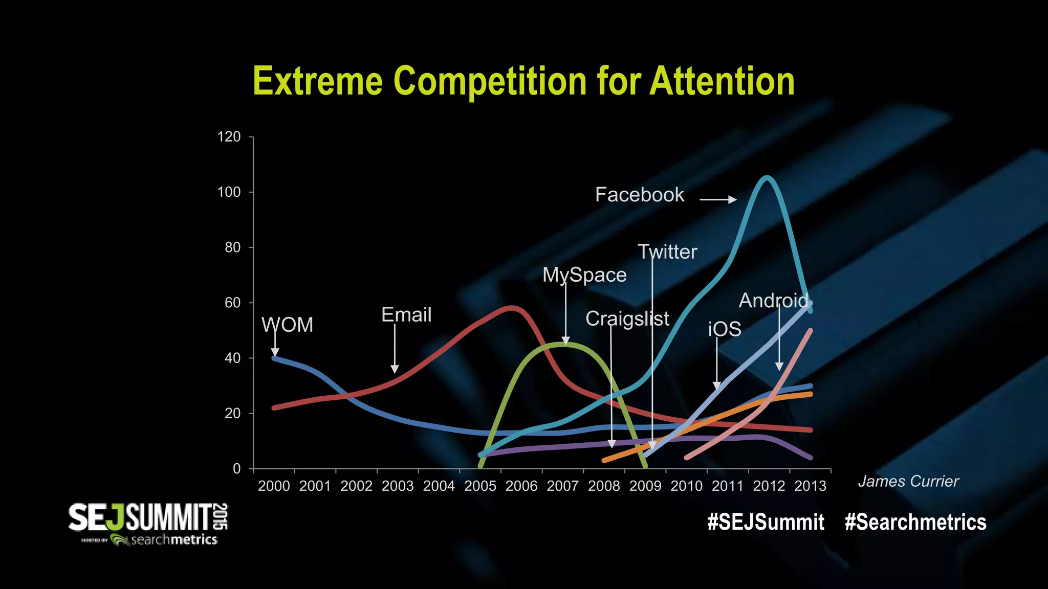 Extreme Competition for Attention
0
20
40
60
80
100
120
2000 2001 2002 2003 2004 2005 2006 2007 2008 2009 2010 2011 2012 2013
WOM
Email
MySpace
Facebook
Craigslist
Twitter
iOS
Android
James Currier
#SEJSummit #Searchmetrics
 