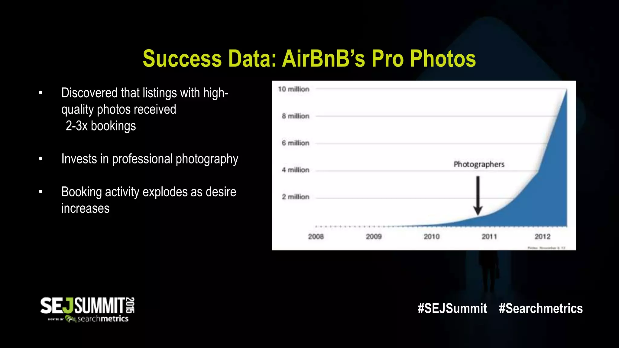 Success Data: AirBnB’s Pro Photos
• Discovered that listings with high-
quality photos received
2-3x bookings
• Invests in professional photography
• Booking activity explodes as desire
increases
#SEJSummit #Searchmetrics
 