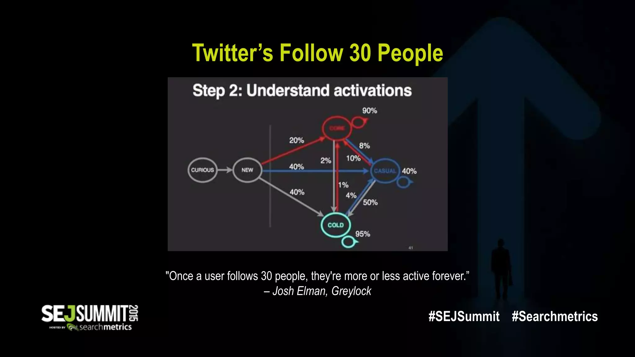 Twitter’s Follow 30 People
"Once a user follows 30 people, they're more or less active forever.”
– Josh Elman, Greylock
#SEJSummit #Searchmetrics
 