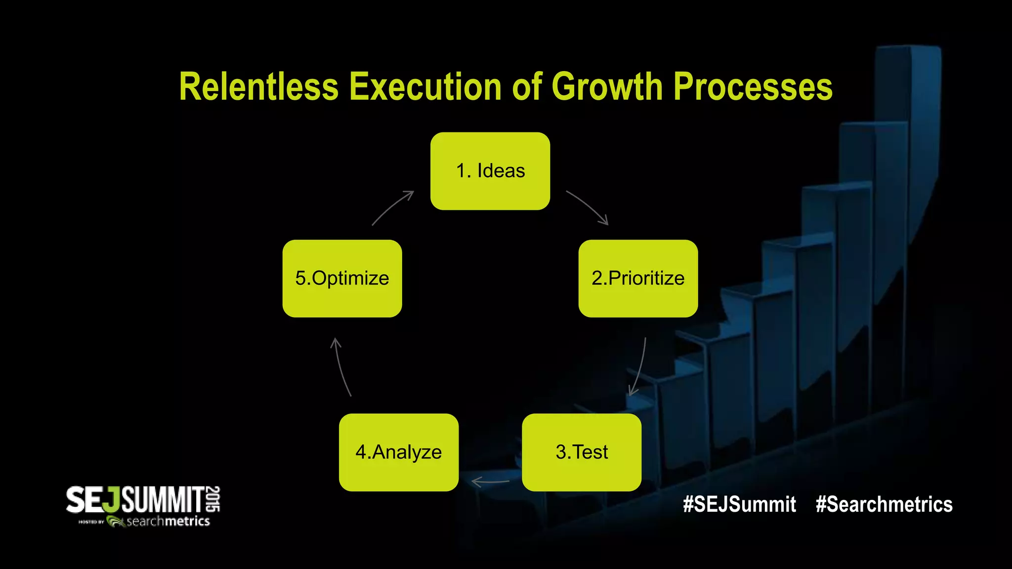 Relentless Execution of Growth Processes
1. Ideas
2.Prioritize
3.Test4.Analyze
5.Optimize
#SEJSummit #Searchmetrics
 