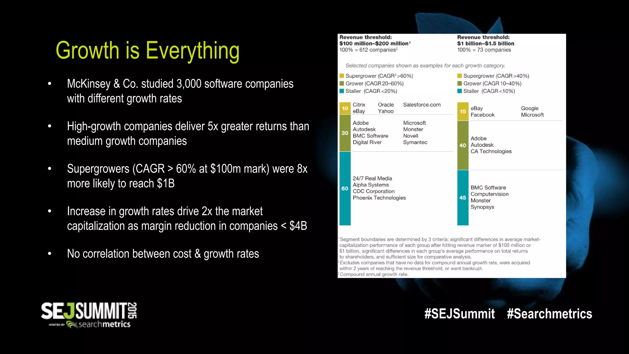• McKinsey & Co. studied 3,000 software companies
with different growth rates
• High-growth companies deliver 5x greater returns than
medium growth companies
• Supergrowers (CAGR > 60% at $100m mark) were 8x
more likely to reach $1B
• Increase in growth rates drive 2x the market
capitalization as margin reduction in companies < $4B
• No correlation between cost & growth rates
Growth is Everything
#SEJSummit #Searchmetrics
 