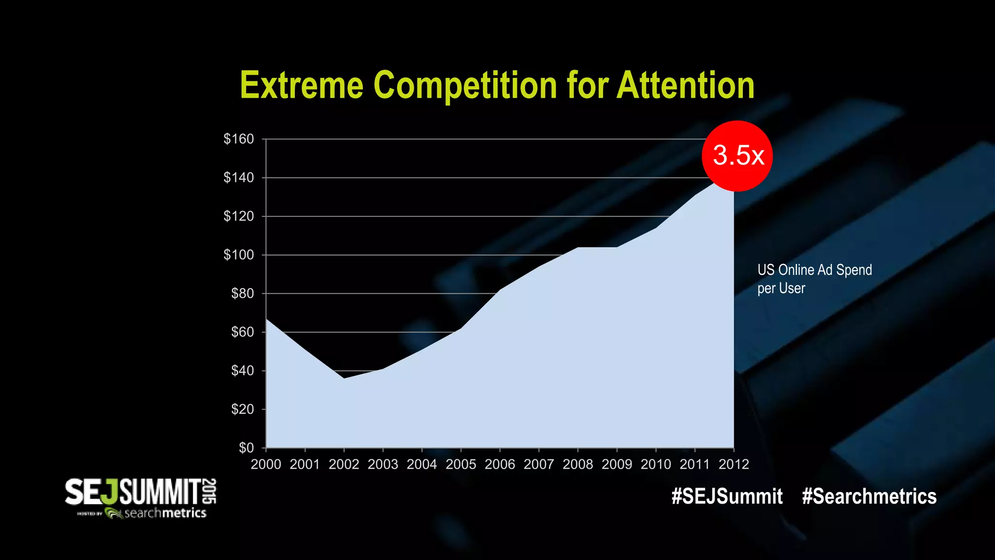 $0
$20
$40
$60
$80
$100
$120
$140
$160
2000 2001 2002 2003 2004 2005 2006 2007 2008 2009 2010 2011 2012
3.5x
US Online Ad Spend
per User
Extreme Competition for Attention
#SEJSummit #Searchmetrics
 