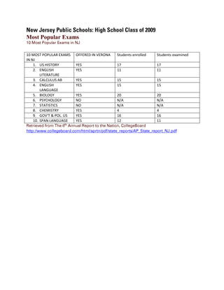 [object Object],New Jersey Public Schools: High School Class of 2009<br />Most Popular Exams<br />10 Most Popular Exams in NJ<br />Retrieved from The 6th Annual Report to the Nation, CollegeBoard http://www.collegeboard.com/html/aprtn/pdf/state_reports/AP_State_report_NJ.pdf<br />