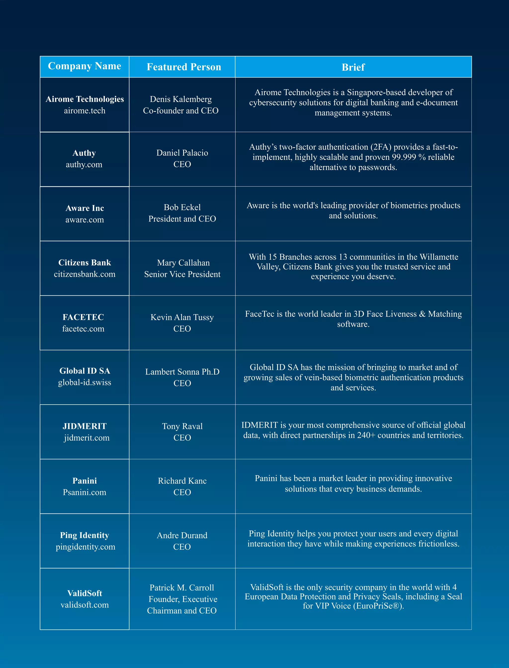 Brief
Company Name
Ping Identity
pingidentity.com
ValidSoft
validsoft.com
Aware Inc
aware.com
Global ID SA
global-id.swiss
Aware is the world's leading provider of biometrics products
and solutions.
Ping Identity helps you protect your users and every digital
interaction they have while making experiences frictionless.
ValidSoft is the only security company in the world with 4
European Data Protection and Privacy Seals, including a Seal
for VIP Voice (EuroPriSe®).
Global ID SA has the mission of bringing to market and of
growing sales of vein-based biometric authentication products
and services.
Authy
authy.com
Authy’s two-factor authentication (2FA) provides a fast-to-
implement, highly scalable and proven 99.999 % reliable
alternative to passwords.
Daniel Palacio
CEO
Bob Eckel
President and CEO
Lambert Sonna Ph.D
CEO
Airome Technologies
airome.tech
Airome Technologies is a Singapore-based developer of
cybersecurity solutions for digital banking and e-document
management systems.
Denis Kalemberg
Co-founder and CEO
Tony Raval
CEO
IDMERIT is your most comprehensive source of oﬃcial global
data, with direct partnerships in 240+ countries and territories.
Patrick M. Carroll
Founder, Executive
Chairman and CEO
Citizens Bank
citizensbank.com
With 15 Branches across 13 communities in the Willamette
Valley, Citizens Bank gives you the trusted service and
experience you deserve.
Mary Callahan
Senior Vice President
Andre Durand
CEO
Kevin Alan Tussy
CEO
FaceTec is the world leader in 3D Face Liveness & Matching
software.
FACETEC
facetec.com
Panini
Psanini.com
Panini has been a market leader in providing innovative
solutions that every business demands.
Featured Person
JIDMERIT
jidmerit.com
Richard Kanc
CEO
 