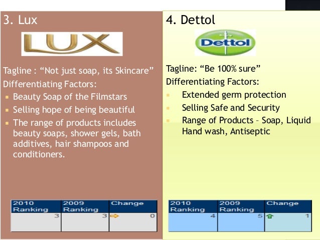 10 most trusted brands india - section s3 - group4 10 most trusted brands india - section s3 - group4