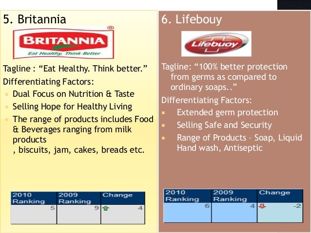10 Most Trusted Brands India Section S3 Group4 10-most-trusted-brands-india-section-s3-group4