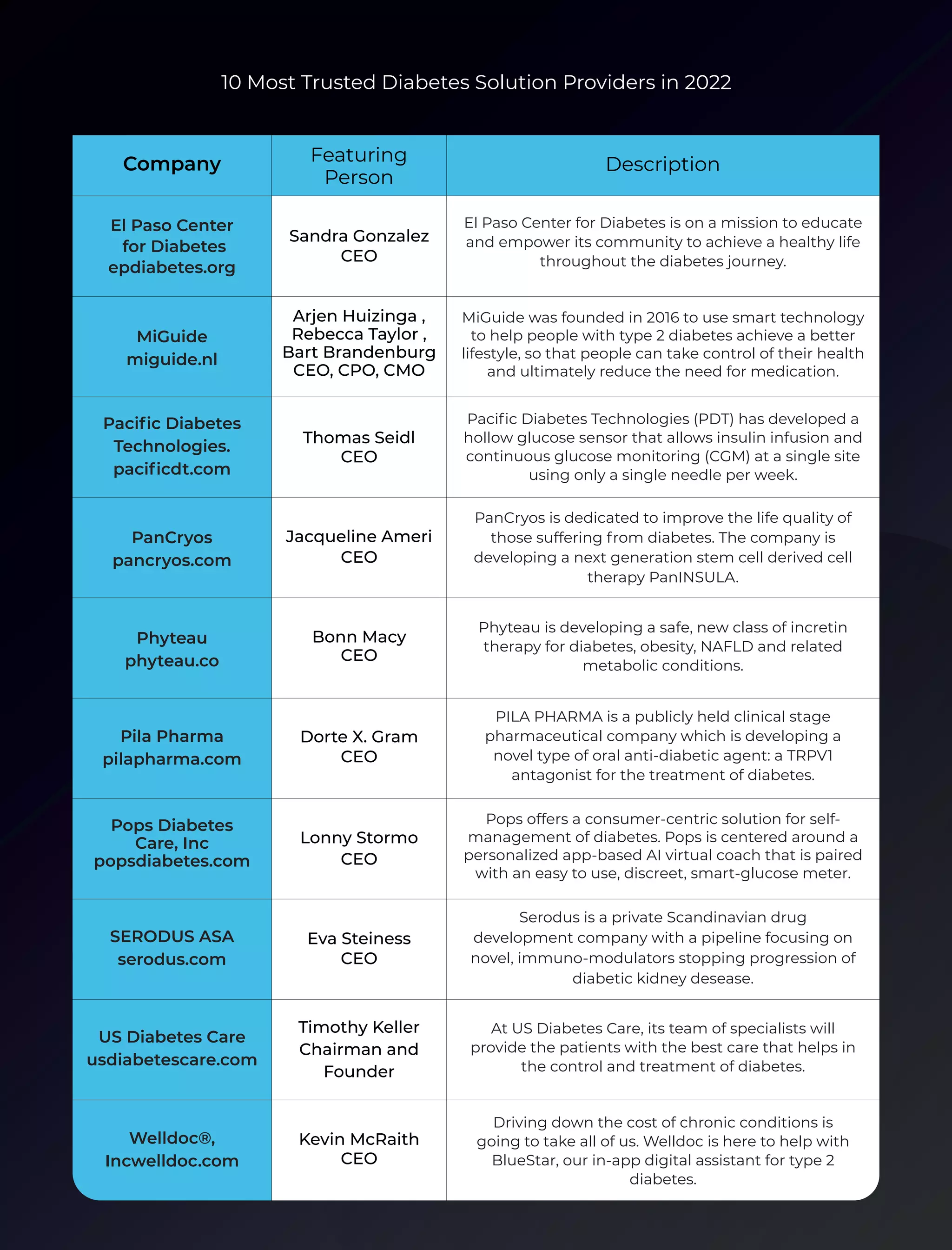 Description
Company Featuring
Person
El Paso Center
for Diabetes
epdiabetes.org
Sandra Gonzalez
CEO
El Paso Center for Diabetes is on a mission to educate
and empower its community to achieve a healthy life
throughout the diabetes journey.
MiGuide
miguide.nl
Arjen Huizinga ,
Rebecca Taylor ,
Bart Brandenburg
CEO, CPO, CMO
MiGuide was founded in 2016 to use smart technology
to help people with type 2 diabetes achieve a better
lifestyle, so that people can take control of their health
and ultimately reduce the need for medication.
Paciﬁc Diabetes
Technologies.
paciﬁcdt.com
Thomas Seidl
CEO
Paciﬁc Diabetes Technologies (PDT) has developed a
hollow glucose sensor that allows insulin infusion and
continuous glucose monitoring (CGM) at a single site
using only a single needle per week.
PanCryos
pancryos.com
Jacqueline Ameri
CEO
PanCryos is dedicated to improve the life quality of
those suffering from diabetes. The company is
developing a next generation stem cell derived cell
therapy PanINSULA.
Phyteau
phyteau.co
Bonn Macy
CEO
Phyteau is developing a safe, new class of incretin
therapy for diabetes, obesity, NAFLD and related
metabolic conditions.
Dorte X. Gram
CEO
PILA PHARMA is a publicly held clinical stage
pharmaceutical company which is developing a
novel type of oral anti-diabetic agent: a TRPV1
antagonist for the treatment of diabetes.
Pila Pharma
pilapharma.com
Lonny Stormo
CEO
Pops offers a consumer-centric solution for self-
management of diabetes. Pops is centered around a
personalized app-based AI virtual coach that is paired
with an easy to use, discreet, smart-glucose meter.
Pops Diabetes
Care, Inc
popsdiabetes.com
US Diabetes Care
usdiabetescare.com
Timothy Keller
Chairman and
Founder
At US Diabetes Care, its team of specialists will
provide the patients with the best care that helps in
the control and treatment of diabetes.
Welldoc®,
Incwelldoc.com
Kevin McRaith
CEO
Driving down the cost of chronic conditions is
going to take all of us. Welldoc is here to help with
BlueStar, our in-app digital assistant for type 2
diabetes.
10 Most Trusted Diabetes Solution Providers in 2022
SERODUS ASA
serodus.com
Eva Steiness
CEO
Serodus is a private Scandinavian drug
development company with a pipeline focusing on
novel, immuno-modulators stopping progression of
diabetic kidney desease.
 