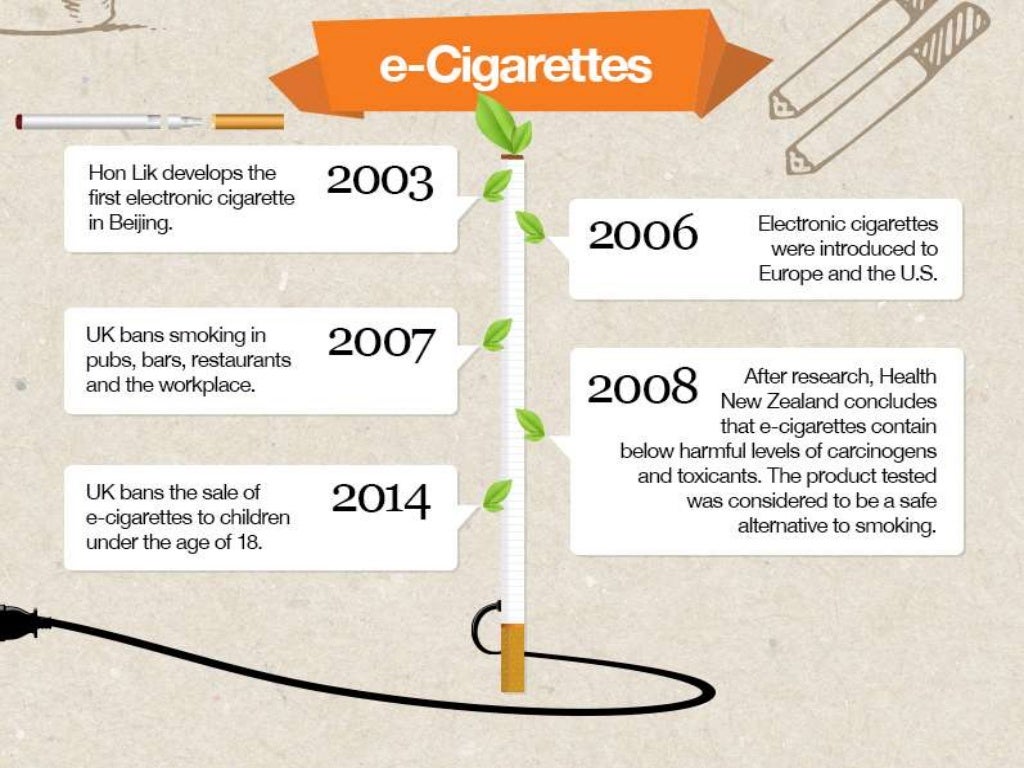 The History of Smoking A complete timeline from tobacco to ecigs