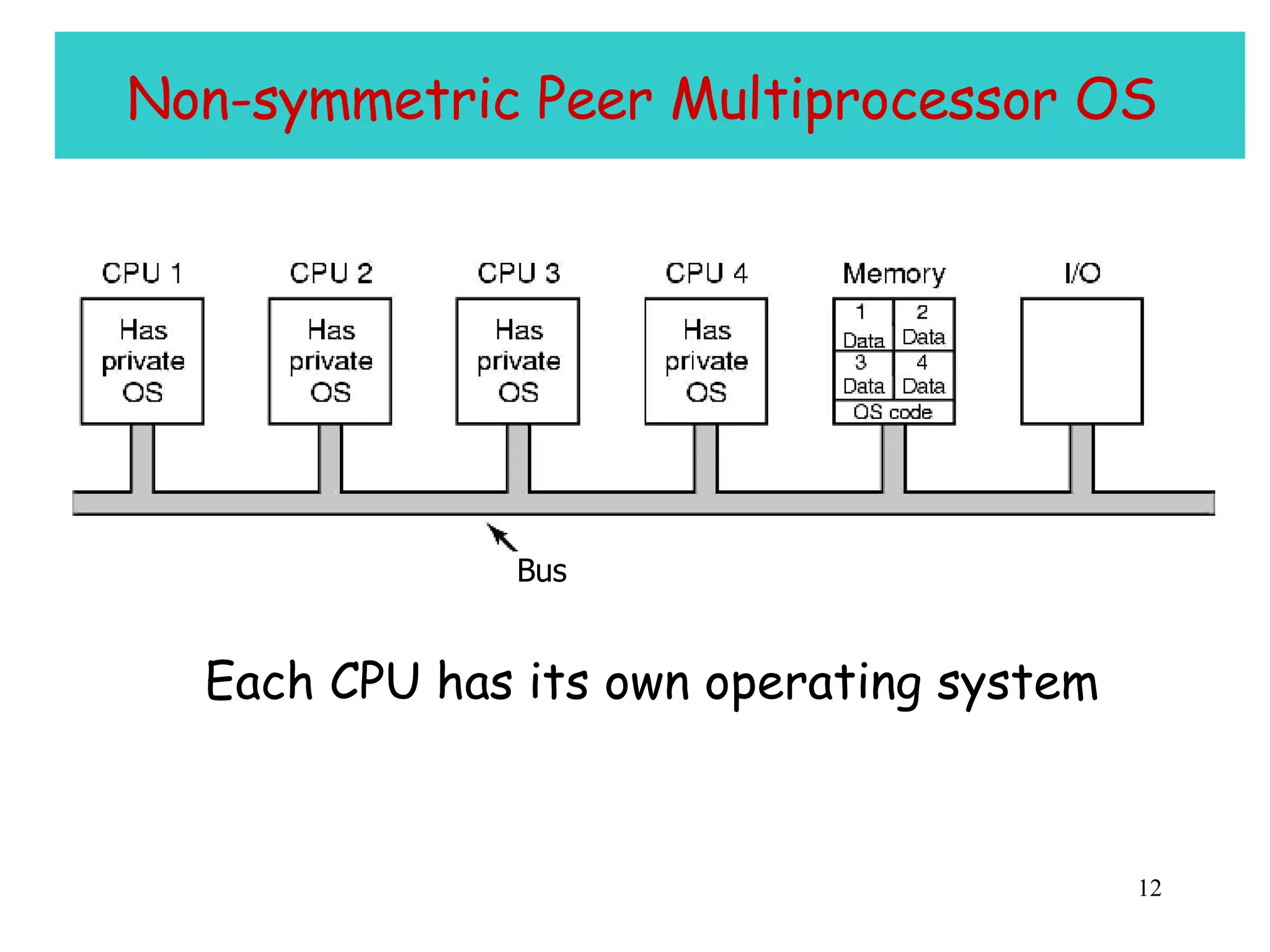 Non-symmetric Peer Multiprocessor OS  Each CPU has its own operating system Bus 