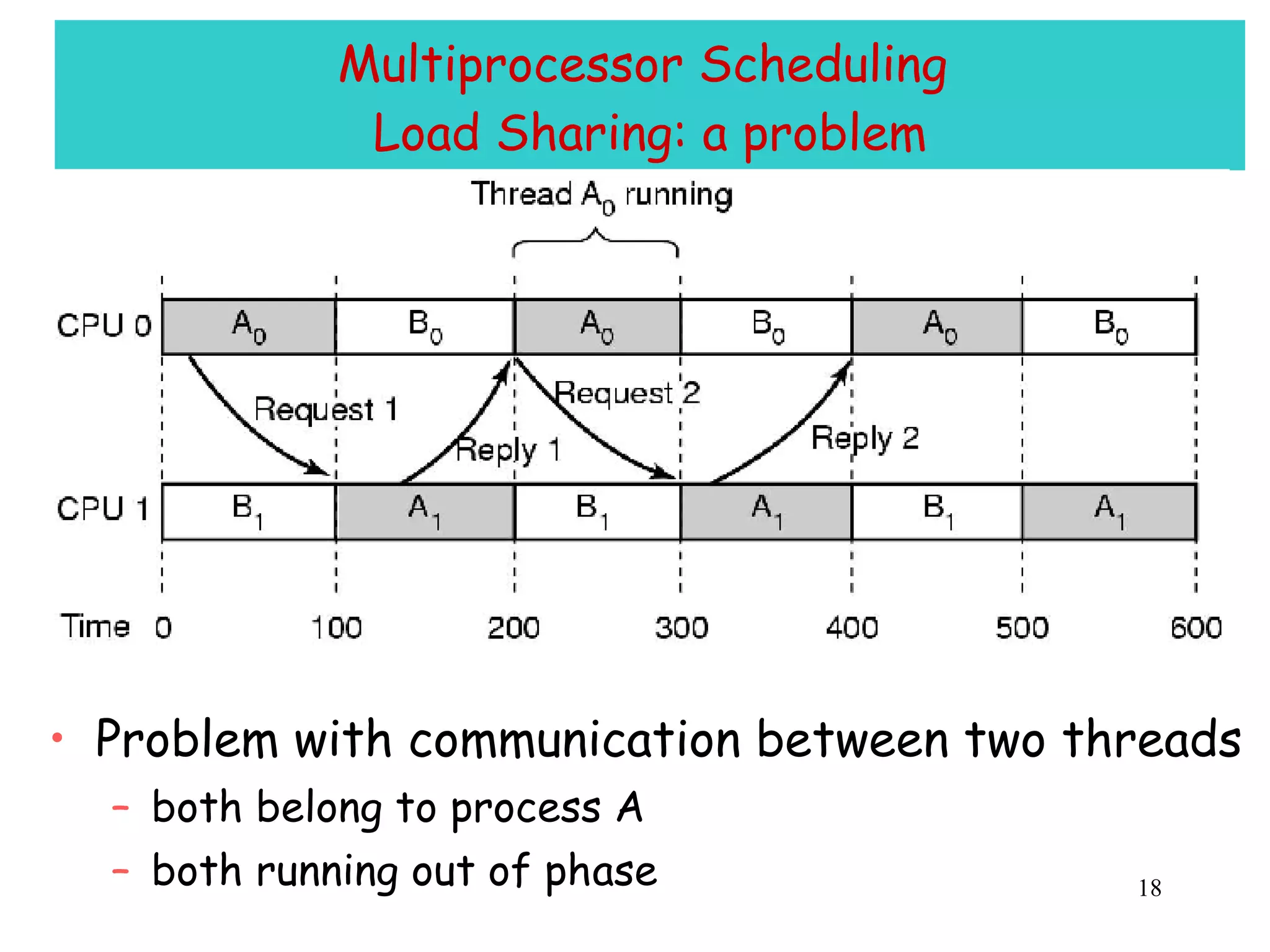 Multiprocessor Scheduling  Load Sharing: a problem Problem with communication between two threads both belong to process A both running out of phase 