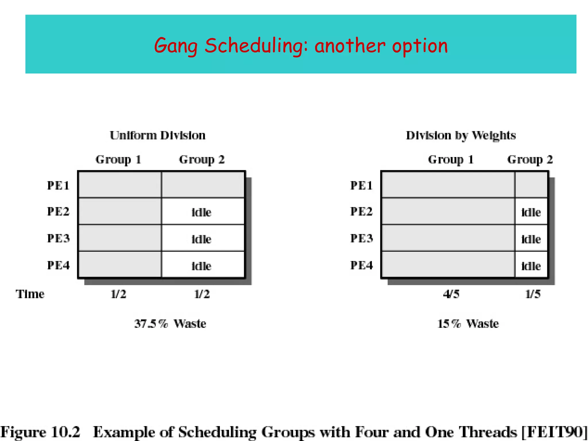Gang Scheduling: another option 