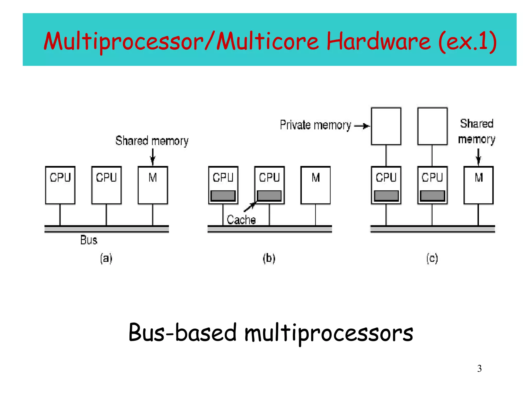 Multiprocessor/Multicore Hardware (ex.1) Bus-based multiprocessors 