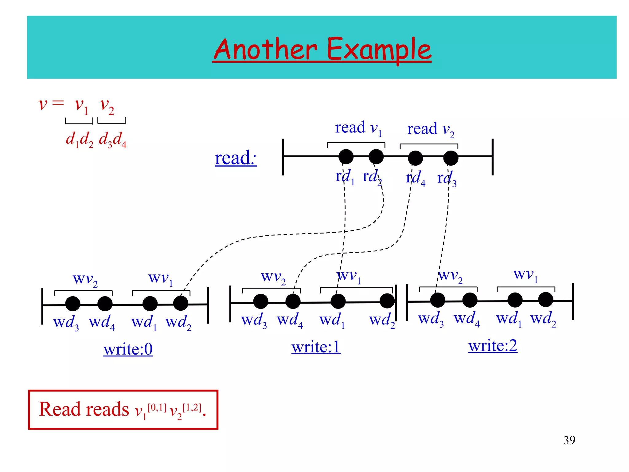 Another Example read : write:0    w v 2 w v 1 w d 3 w d 4 w d 1  w d 2 write:1    w v 2 w v 1 w d 3 w d 4 w d 1  w d 2  read  v 1 r d 1  r d 2  read  v 2 r d 4  r d 3 v  =  v 1   v 2 d 1 d 2 d 3 d 4 Read reads  v 1 [0,1]  v 2 [1,2] . write:2    w v 2 w v 1 w d 3 w d 4 w d 1  w d 2 