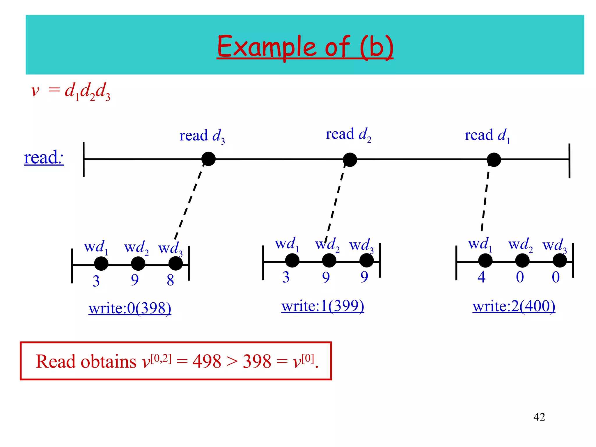 Example of (b) v   =  d 1 d 2 d 3 Read obtains  v [0,2]  = 498 > 398 =  v [0] . read :  read  d 3  read  d 2  read  d 1 write:1(399)    w d 1 w d 2 w d 3 3 9 9 write:0(398)    w d 1 w d 2 w d 3 3 9 8 write:2(400)    w d 1 w d 2 w d 3 4 0 0 