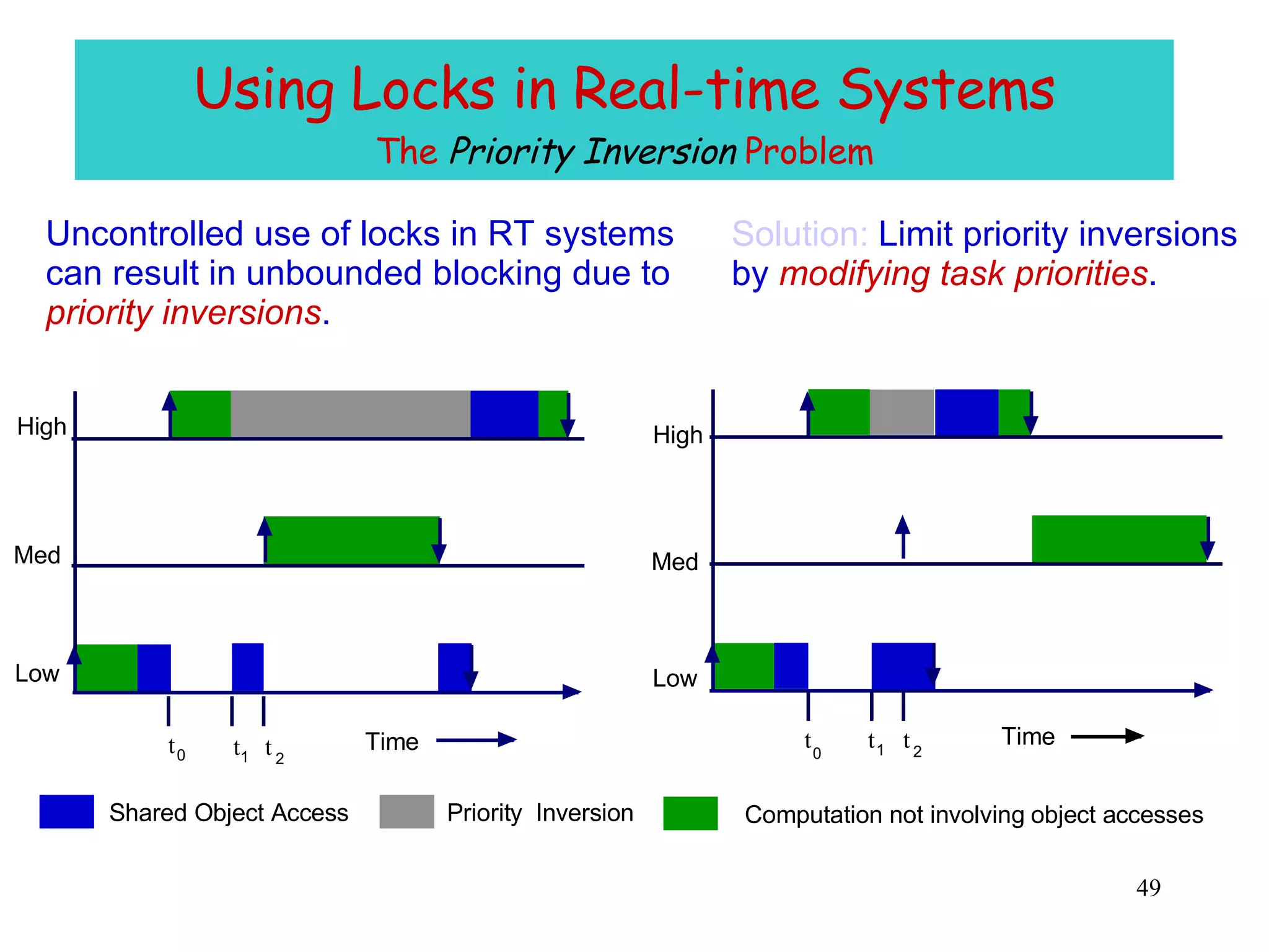 Using Locks in Real-time Systems The  Priority Inversion  Problem Uncontrolled use of locks in RT systems can result in unbounded blocking due to priority inversions . Time   Low Med High t t t 0 1 2 Shared Object Access Priority  Inversion Computation not involving object accesses Solution:  Limit priority inversions by  modifying task priorities . Time  Low Med High t 0 t 1 t 2 