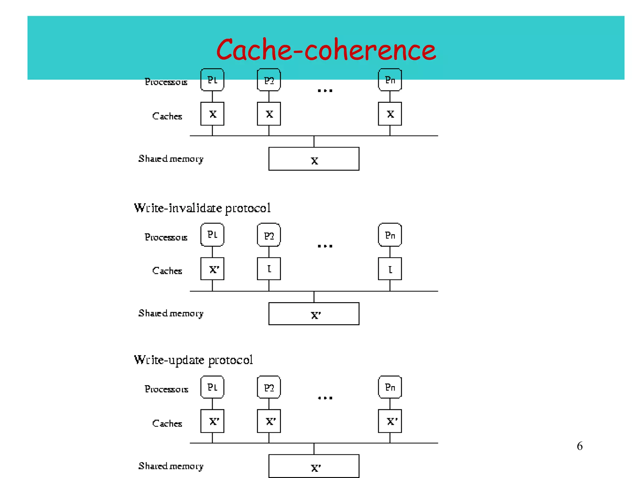 Cache-coherence 