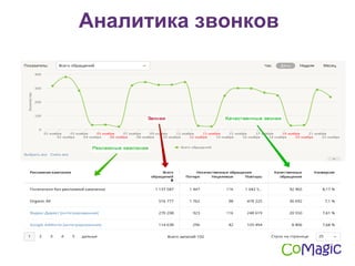 Звонки
Качественные
звонки
Рекламные
каналы
Отчет «Качество обращений» в CoMagic
Аналитика звонков
 