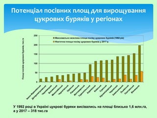 Потенціал посівних площ для вирощування
цукрових буряків у регіонах
У 1992 році в Україні цукрові буряки висівались на площі близько 1,6 млн.га,
а у 2017 – 318 тис.га
0
50
100
150
200
250
Івано-Ф
ранківська
Дніпропетровська
Чернівецька
В
олинська
М
иколаївська
ЧернігівськаО
деська
Рівненська
Ж
итом
ирська
Тернопільська
ХарківськаКиївськаС
ум
ська
Кіровоградська
Черкаська
Хм
ельницька
Львівська
П
олтавська
В
інницька
Площіпосівівцукровихбуряків,тис.га
Максимально можлива площа посіву цукрових буряків (1992 рік)
Фактична площа посіву цукрових буряків у 2017 р.
 