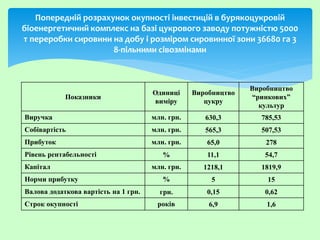 Попередній розрахунок окупності інвестицій в бурякоцукровій
біоенергетичний комплекс на базі цукрового заводу потужністю 5000
т переробки сировини на добу і розміром сировинної зони 36680 га 3
8-пільними сівозмінами
Показники
Одиниці
виміру
Виробництво
цукру
Виробництво
“ринкових”
культур
Виручка млн. грн. 630,3 785,53
Собівартість млн. грн. 565,3 507,53
Прибуток млн. грн. 65,0 278
Рівень рентабельності % 11,1 54,7
Капітал млн. грн. 1218,1 1819,9
Норми прибутку % 5 15
Валова додаткова вартість на 1 грн. грн. 0,15 0,62
Строк окупності років 6,9 1,6
 