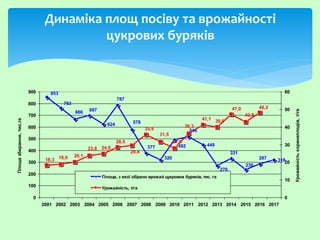 Динаміка площ посіву та врожайності
цукрових буряків
624
449
318287
238
331
270
516
492
320
377
578
787
697666
763
853
48,2
42,8
47,0
39,941,1
36,3
27,9
31,5
35,6
29,4
28,5
24,823,8
20,118,918,3
0
100
200
300
400
500
600
700
800
900
2001 2002 2003 2004 2005 2006 2007 2008 2009 2010 2011 2012 2013 2014 2015 2016 2017
Площазбирання,тис.га
0
10
20
30
40
50
60
Урожайністькоренеплодів,т/га
Площа, з якої зібрано врожай цукрових буряків, тис. га
Урожайність, т/га
 