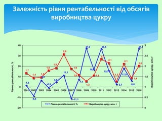 Залежність рівня рентабельності від обсягів
виробництва цукру
37,1
6,0
17,9
2,7
15,7
36,5
16,7
37,0
7,1
-11,1
11,1
4,8
-0,8
6,2
-8,6
1,5
2,0
1,4
2,1
1,3
2,1
2,3
1,6
1,3
1,6
1,9
2,6
1,9
1,8
1,51,4
1,7
-20
-10
0
10
20
30
40
2001 2002 2003 2004 2005 2006 2007 2008 2009 2010 2011 2012 2013 2014 2015 2016
Рівеньреньабельності,%
0
0,5
1
1,5
2
2,5
3
Виробництвоцукру,млн.т
Рівень рентабельності, % Виробництво цукру, млн. т
 