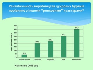 Рентабельність виробництва цукрових буряків
порівняно з іншими “ринковими” культурами*
37,1
200,3
227,4
301,3
398,0
0
50
100
150
200
250
300
350
400
450
Цукрові буряки Соняшник Кукурудза Соя Ріпак озимий
Рівеньрентабельності,%
* Фактично в 2016 році
 