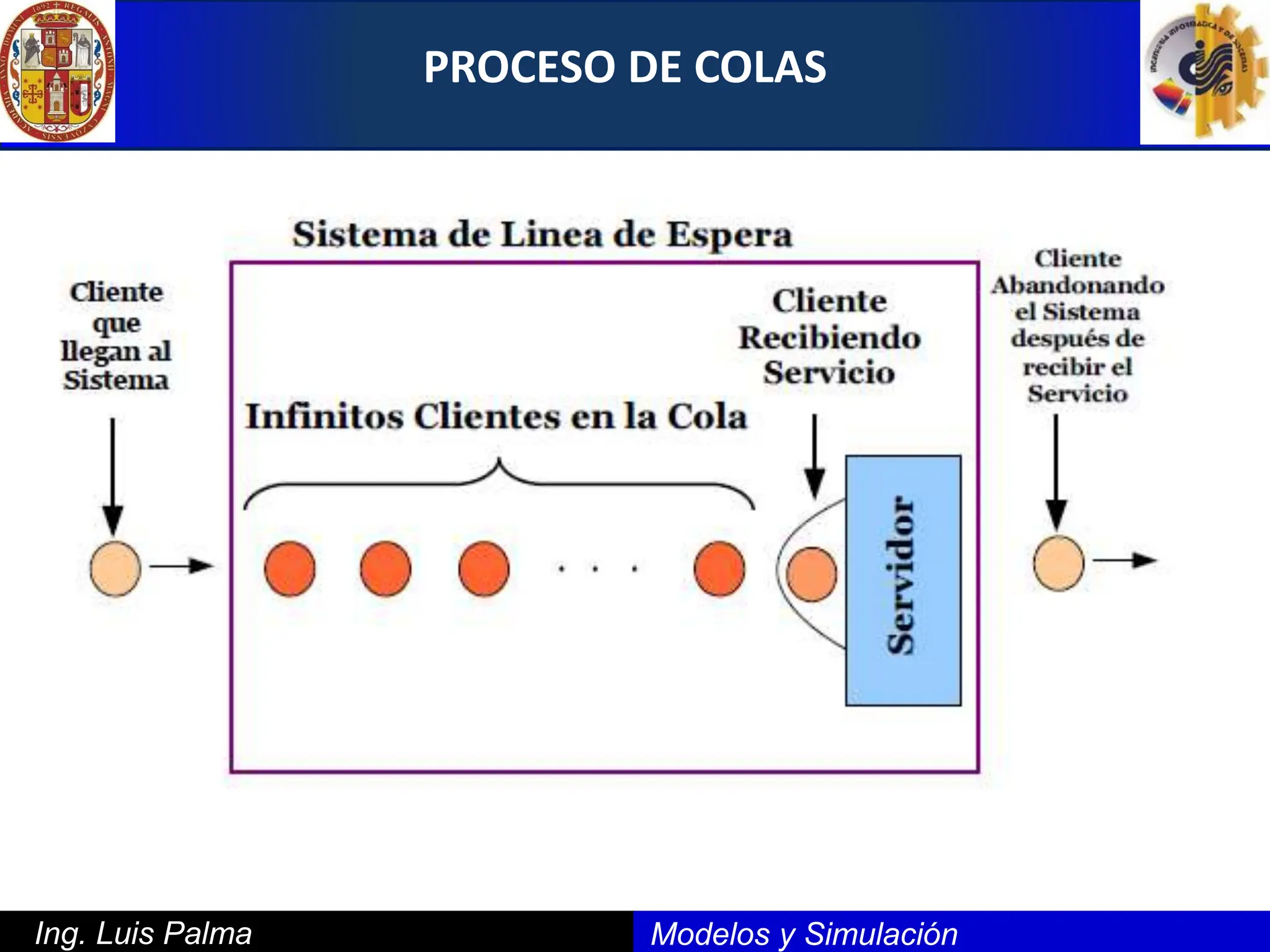Teoria de colas - Modelos y simulación UNSAAC | PPTX