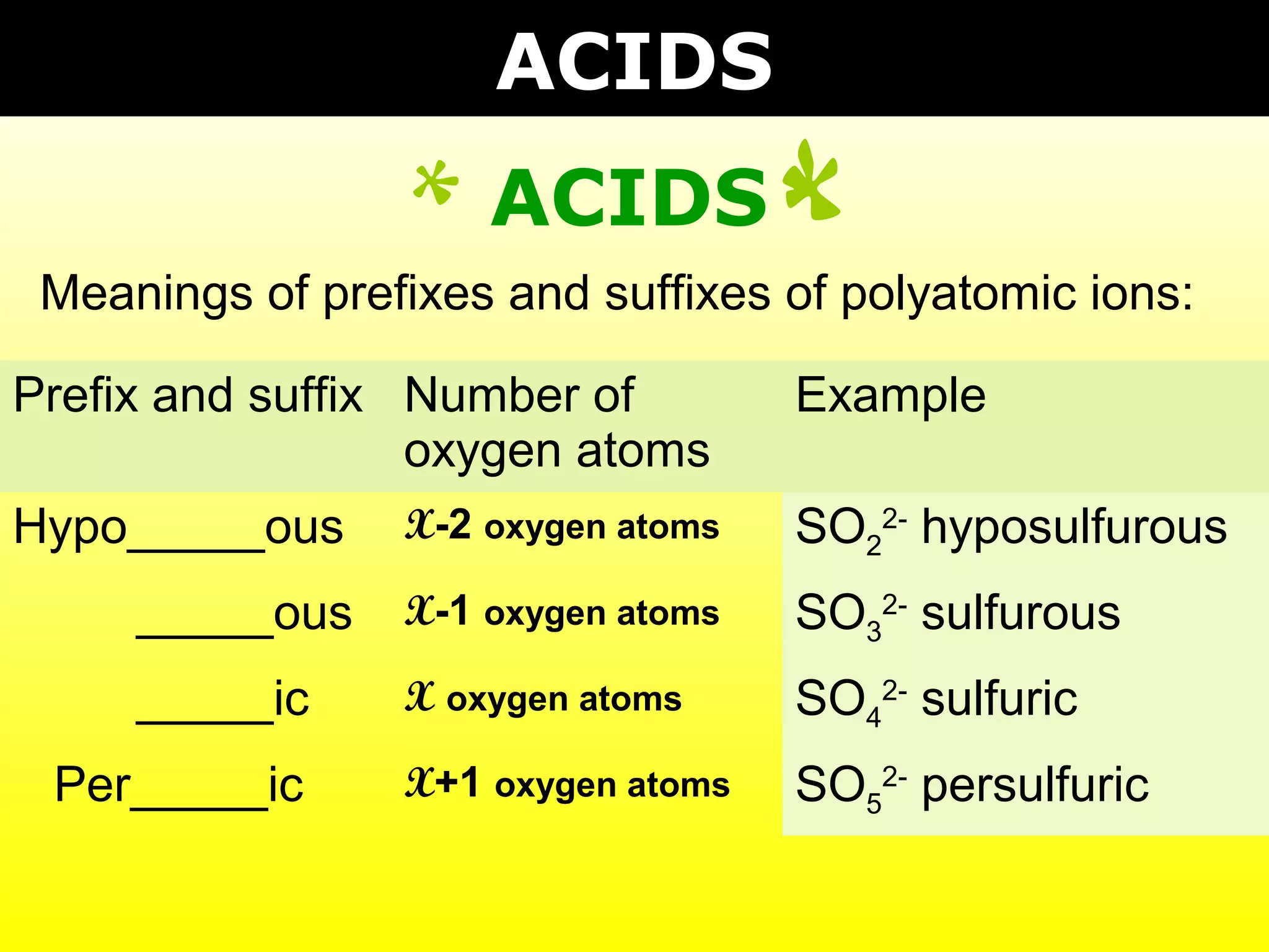ACIDS
                     ACIDS
 Meanings of prefixes and suffixes of polyatomic ions:

Prefix and suffix Number of         Example
                  oxygen atoms
Hypo_____ous     X-2 oxygen atoms   SO22- hyposulfurous
     _____ous    X-1 oxygen atoms   SO32- sulfurous
     _____ic     X oxygen atoms     SO42- sulfuric
 Per_____ic      X+1 oxygen atoms   SO52- persulfuric
 