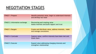 NEGOTIATION STAGES
STAGE 1: Prepare Identify potential value, begin to understand interests
and develop fact-base
STAGE 2:...