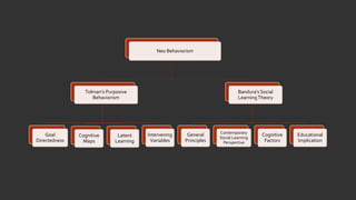 Neo Behaviorism
Tolman’s Purposive
Behaviorism
Goal
Directedness
Cognitive
Maps
Latent
Learning
Intervening
Variables
Bandura’s Social
LearningTheory
General
Principles
Contemporary
Social Learning
Perspective
Cognitive
Factors
Educational
Implication
 