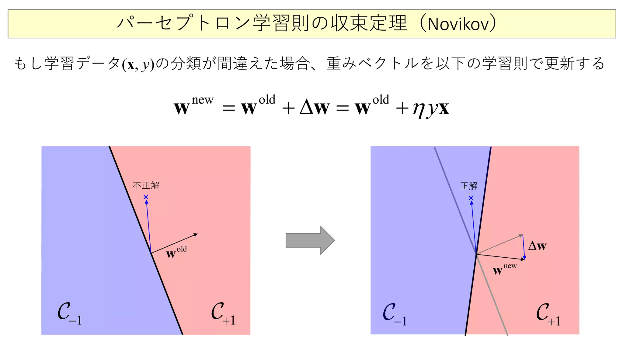 パーセプトロン学習則の収束定理（Novikov）
1+1−
×
1+1−
×
old
w
new
w
∆w
old oldnew
yη=+ +∆ =w xw w w
不正解 正解
もし学習データ(x, y)の分類が間違えた場合、重みベクトルを以下の学習則で更新する
 