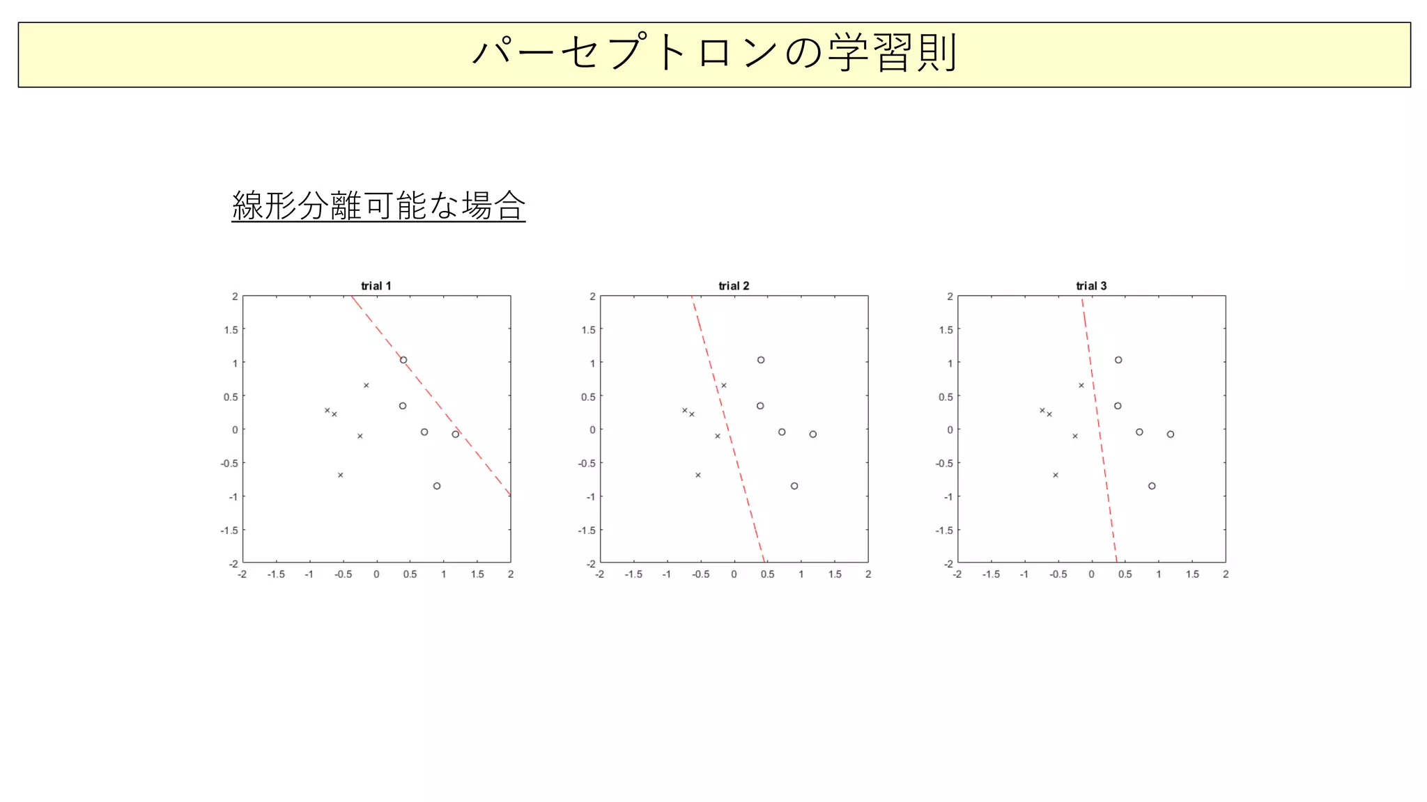 パーセプトロンの学習則
線形分離可能な場合
 