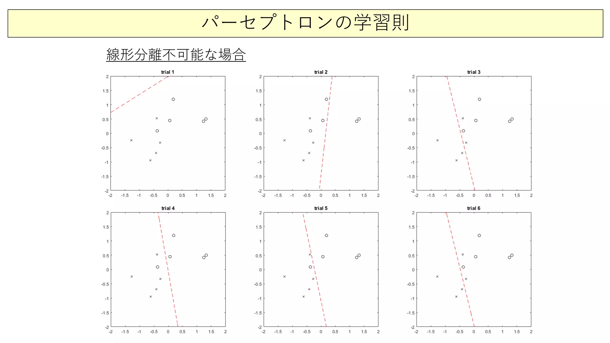 パーセプトロンの学習則
線形分離不可能な場合
 
