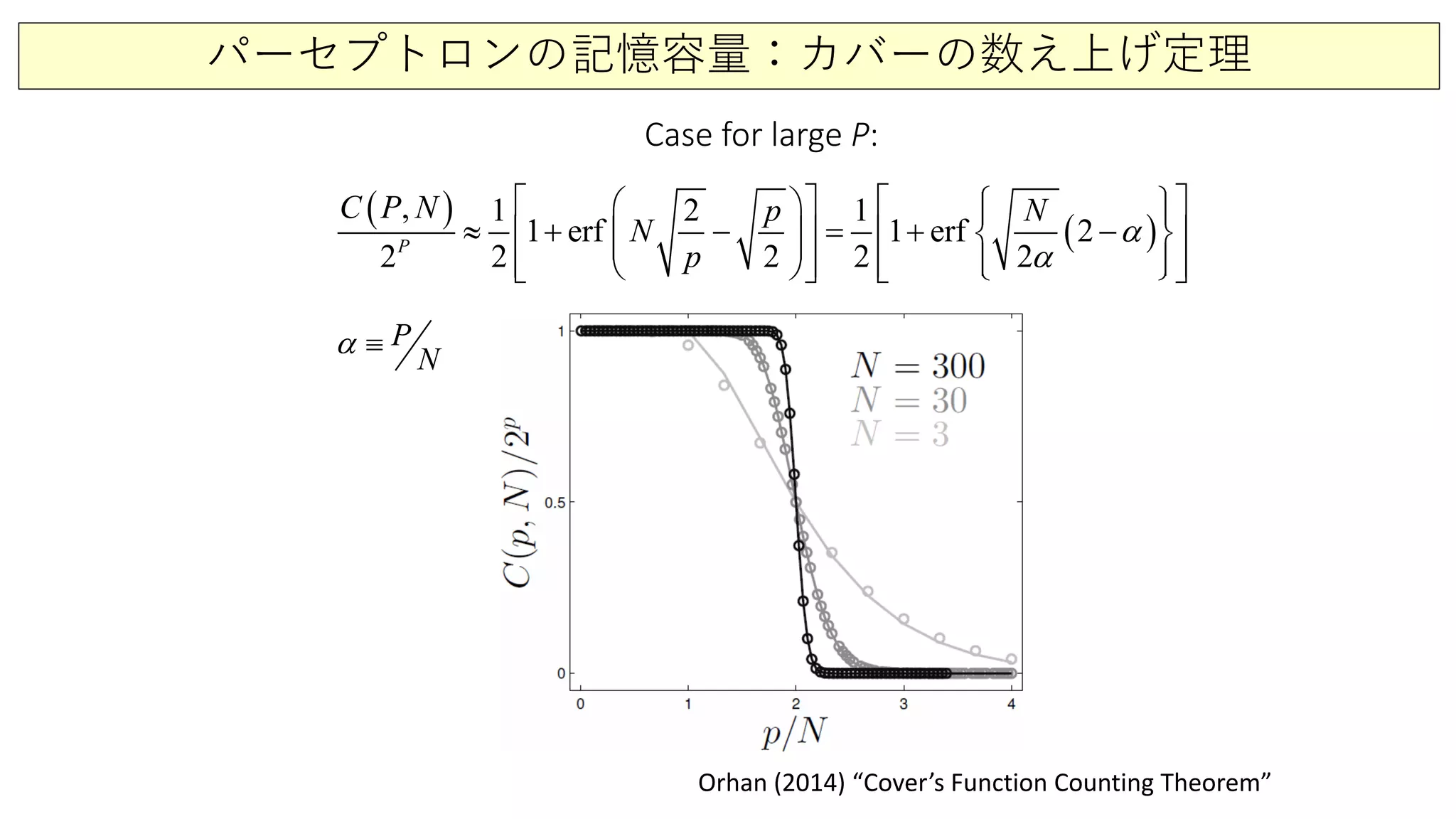 パーセプトロンの記憶容量：カバーの数え上げ定理
Case for large P:
Orhan (2014) “Cover’s Function Counting Theorem”
( )
( )
1 2 1
1 erf 1 erf 2
2 2 2
,
2 2P
NC pP N
N
p
α
α
       
+ − = + −               
≈
  
P
N
α ≡
 