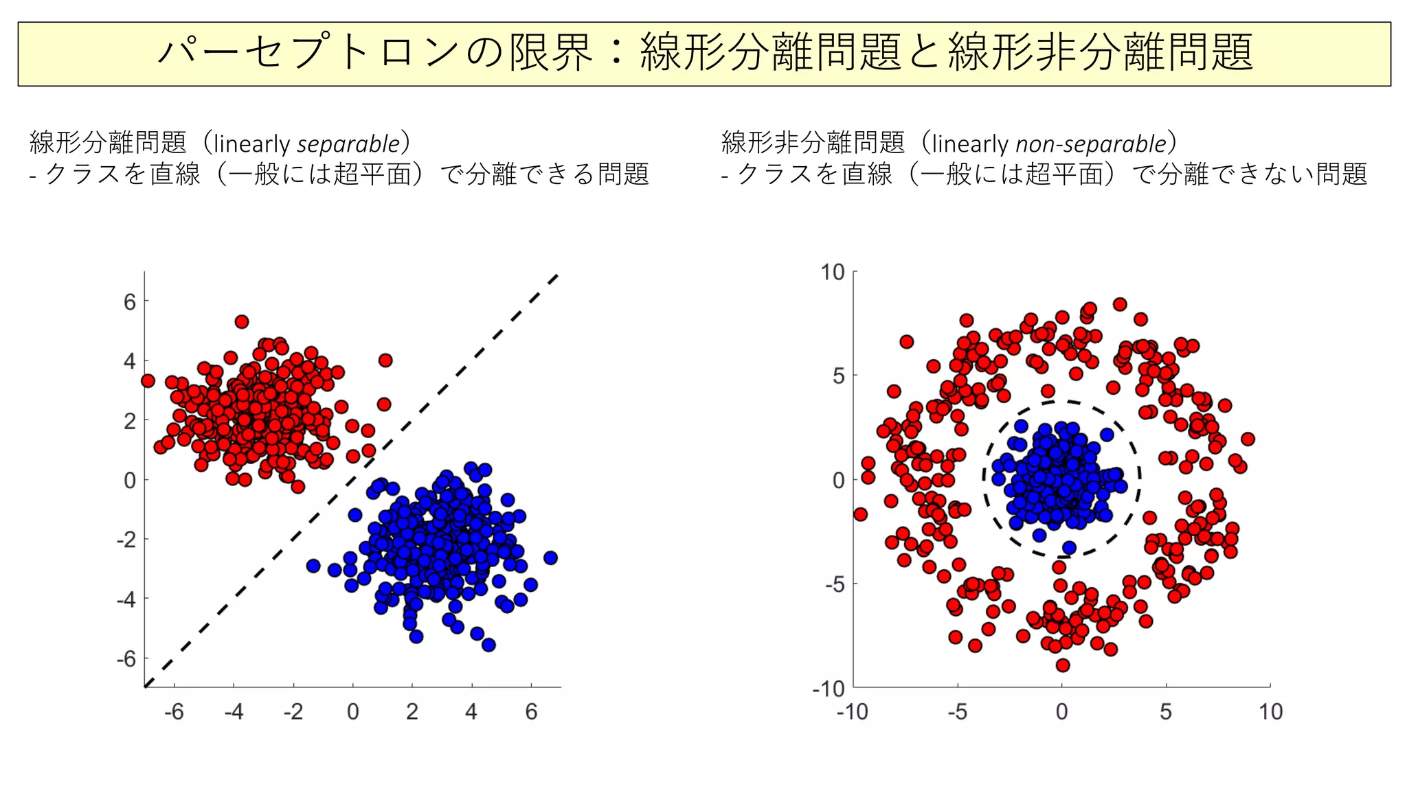 パーセプトロンの限界：線形分離問題と線形非分離問題
線形分離問題（linearly separable）
- クラスを直線（一般には超平面）で分離できる問題
線形非分離問題（linearly non-separable）
- クラスを直線（一般には超平面）で分離できない問題
 