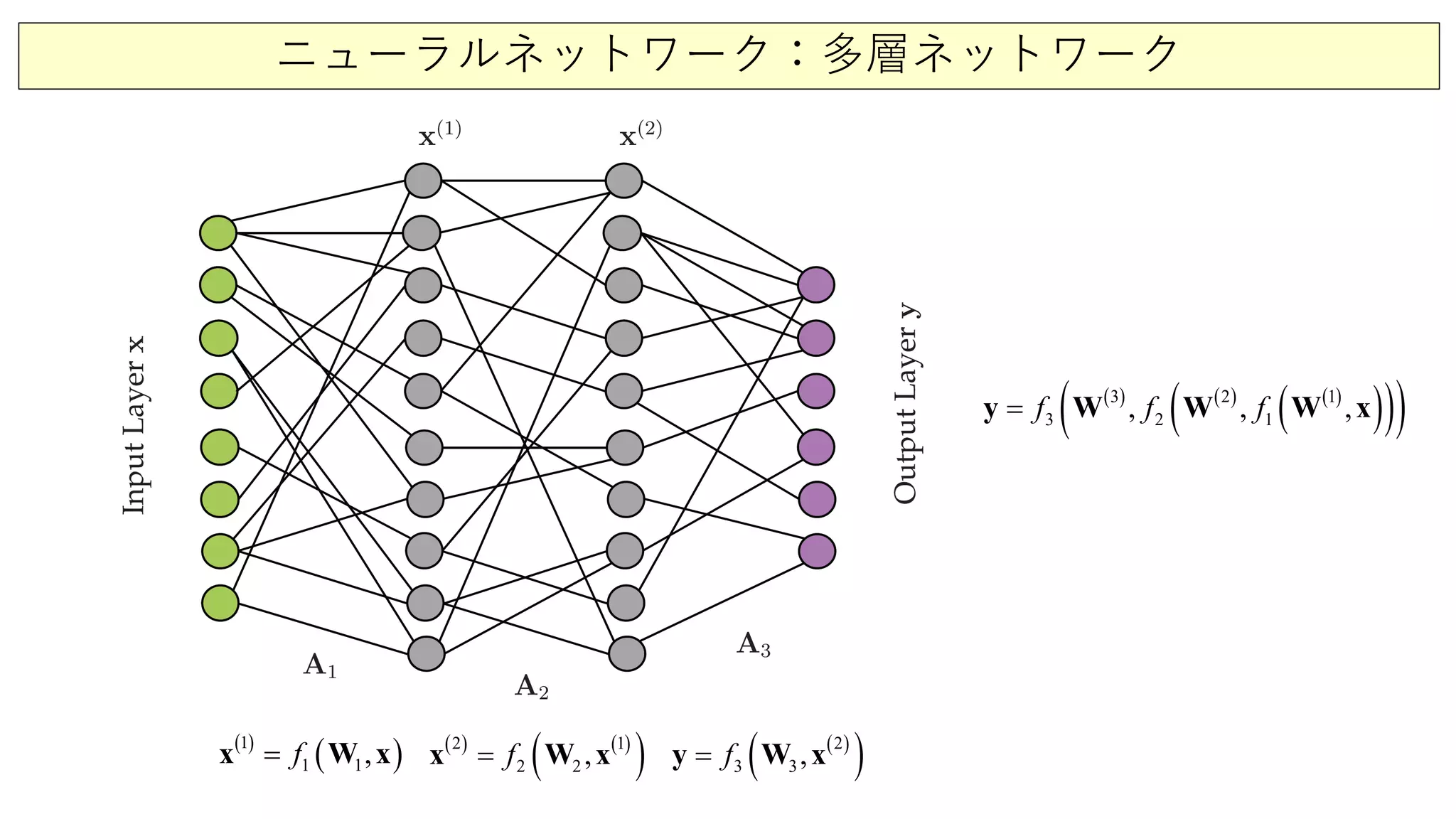 ニューラルネットワーク：多層ネットワーク
( )
( )1
1
1,f= xx W ( ) ( )
( )12
2 2 ,f=x xW ( )
( )2
3 3,f=y xW
( ) ( ) ( )
( )( )( )1
2
3 2
3 1 ,, ,f ff=y W W W x
 