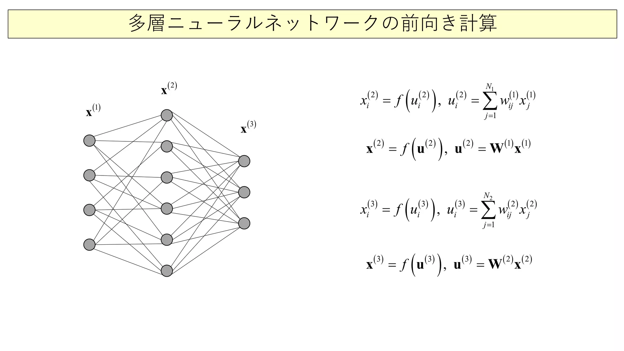 多層ニューラルネットワークの前向き計算
( )3
x
( )2
x
( )1
x
( ) ( )
( ) ( ) ( ) ( )
1
2 2 2 1 1
1
,
N
i i i ij j
j
x f u u w x
=
= = ∑
( ) ( )
( ) ( ) ( ) ( )2 2 2 1 1
,f= =x u u W x
( ) ( )
( ) ( ) ( ) ( )
2
3 3 3 2 2
1
,
N
i i i ij j
j
x f u u w x
=
= = ∑
( ) ( )
( ) ( ) ( ) ( )3 3 3 2 2
,f= =x u u W x
 