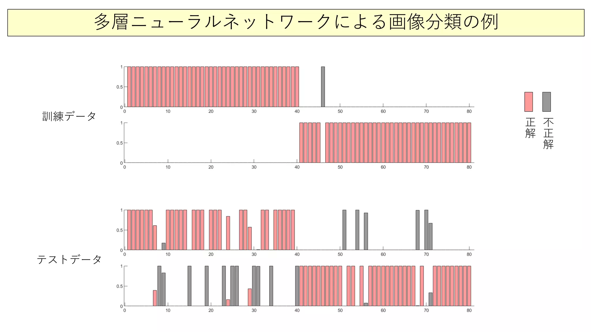 多層ニューラルネットワークによる画像分類の例
訓練データ
テストデータ
正
解
不
正
解
 